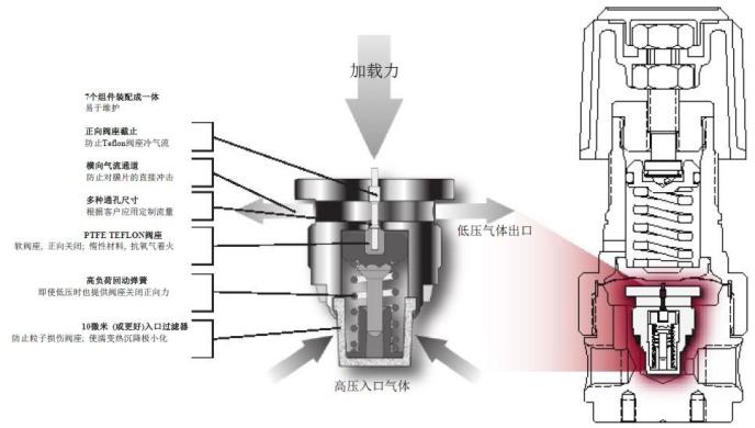 美國CONCOA公司減壓器Capsule技術