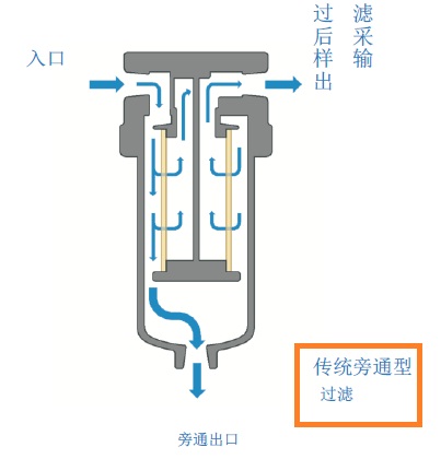 傳統(tǒng)旁通過濾