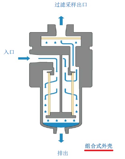 PTFE膜在過(guò)濾器上的應(yīng)用,組合式外殼